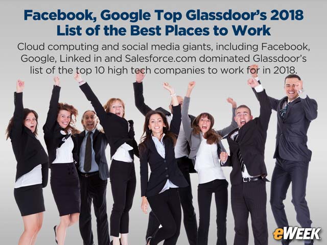 Facebook, Google Top Glassdoor’s 2018 List of the Best Places to Work