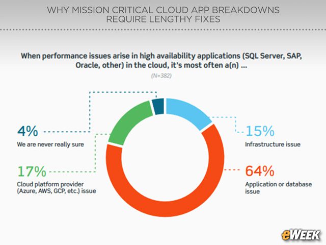 App/Database Flaws Lead to Operational Snags