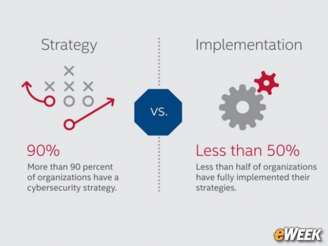 Organizations Fall Short When Implementing Their Cyber-Security Strategies