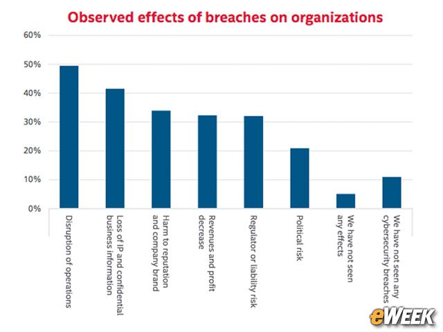 Breaches Impact Operations