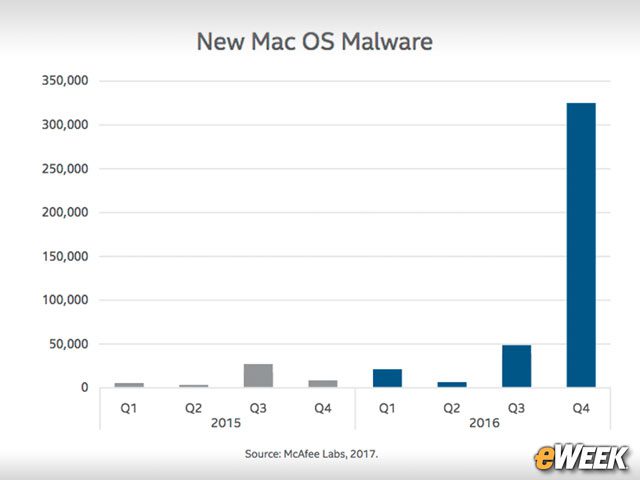 macOS Malware Grows
